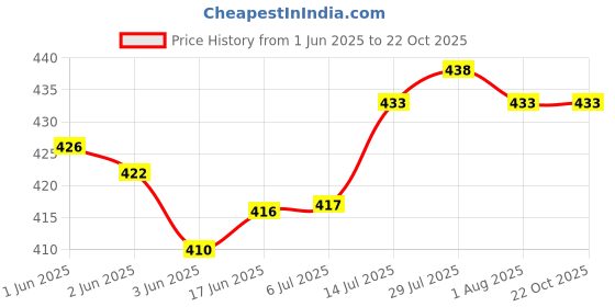 flipkart.com fabindi Pack of 6 Glass Imported New Design Clear Glass Tea Cup Mug 200 ml Set of 6 fabindi Price History Graph from 1 Jun 2025 to 22 Oct 2025