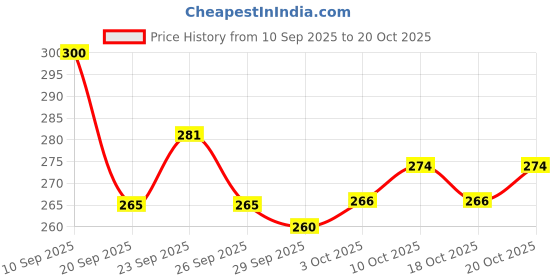 flipkart.com glassbunny Pack of 6 Glass Indian Style Cutting Chai Glasses Tea Glass Small, Coffee Cup glassbunny Price History Graph from 10 Sep 2025 to 20 Oct 2025