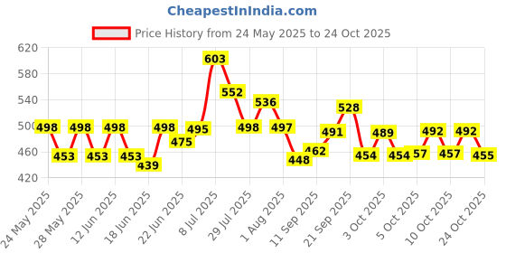 flipkart.com vetreo (Pack of 6) Glass Juice And Water Glasses - 6 Pieces, Transparent LONG Juice Water Glasses for Welcome Drink , Set of 6 , 230 ML crystal Whiskey Wine, Water Cocktail Glasses Set of 6, 230 ML Unique Bourbon Glass, Glass Set Water/Juice Glass vetreo Price History Graph from 24 May 2025 to 24 Oct 2025