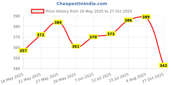 flipkart.com buyontrendy Pack of 6 Glass LEMON TEA CUP buyontrendy Price History Graph from 16 May 2025 to 27 Oct 2025