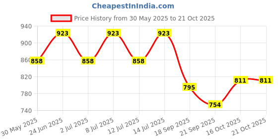flipkart.com neelam (Pack of 6) Glass Long 450 ml, Glass Set Water/Juice Glass neelam Price History Graph from 30 May 2025 to 21 Oct 2025