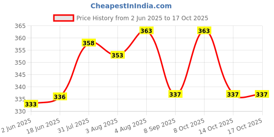 flipkart.com vastarpara Pack of 6 Glass New Design & Style Transparent Glass Tea/ Coffee Cup Set Of 6 vastarpara Price History Graph from 2 Jun 2025 to 14 Oct 2025