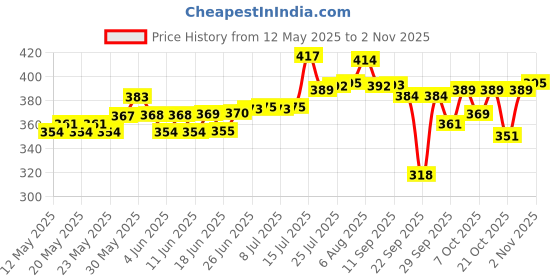 flipkart.com rd brothers Pack of 6 Glass otak Pack of 6 Glass Transparent Glass Cup Tea & Coffee (Clear) rd brothers Price History Graph from 12 May 2025 to 29 Oct 2025