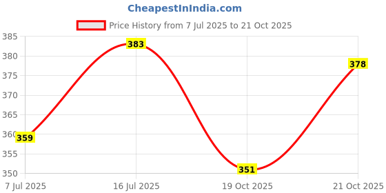 flipkart.com pawnam Pack of 6 Glass Oval Shape Square Crystal Clear Toughened Glass Tea Cup,Glass Set for Tea,Coffee pawnam Price History Graph from 7 Jul 2025 to 21 Oct 2025