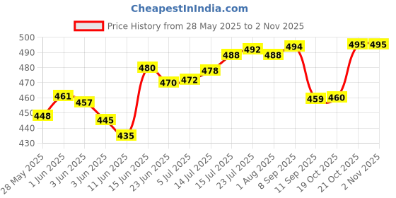 flipkart.com mirtonics Pack of 6 Glass Pack of 6 Glass Tableware royal Style Transparent Cup for Tea Coffee Mug Glass mirtonics Price History Graph from 28 May 2025 to 2 Nov 2025