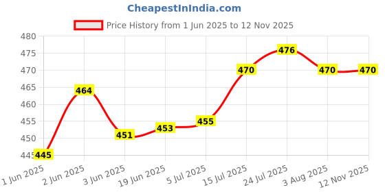 flipkart.com joy2u Pack of 6 Glass (pack of 6) yujing glass tea cup set 170 ml joy2u Price History Graph from 1 Jun 2025 to 12 Nov 2025