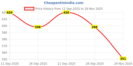 flipkart.com Pack of 6 Glass PATHU ENTERPRISE TEA CUP 145ML 6PCS pathu enterprise Price History Graph from 11 Sep 2025 to 29 Nov 2025