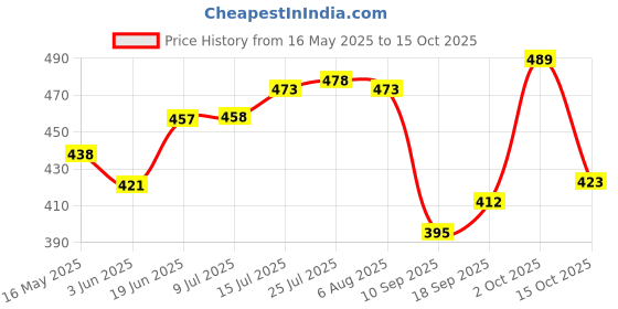 flipkart.com vinterna Pack of 6 Glass Pineapple Glass Coffee Tea Cups Set of 6 with Handle , 140 ML , Transparent vinterna Price History Graph from 16 May 2025 to 15 Oct 2025