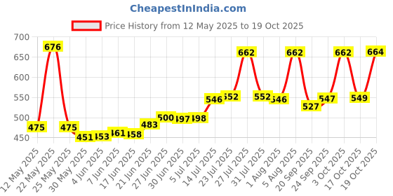 flipkart.com baluda Pack of 6 Glass Pineapple Shaped Juice Glasses, Drinking Glass Set, Crystal Clear, Fancy Glass with Handle for Drinking Water, Juice, Cold Drink, Whiskey, Wine, Liquor baluda Price History Graph from 12 May 2025 to 19 Oct 2025