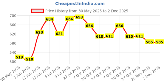flipkart.com dekeanshka Pack of 6 Glass Roma Glass Tea Cup & Saucer Set, Clear Cups, 180 ml Capacity (Set of 6- Cup 6 & Saucer 6) dekeanshka Price History Graph from 30 May 2025 to 2 Dec 2025