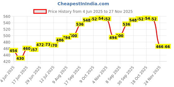 flipkart.com rose berry Pack of 6 Glass ROSEBERRY TABLEWARE Tea Cups (200ml) - Green Creeper rose berry Price History Graph from 4 Jun 2025 to 26 Nov 2025