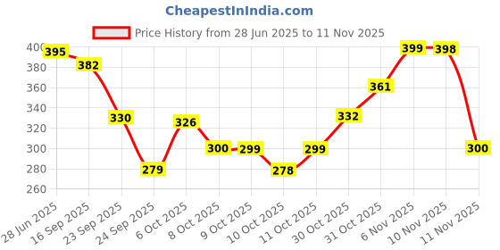 flipkart.com ratedcart Pack of 6 Glass RTC 06 ratedcart Price History Graph from 28 Jun 2025 to 10 Nov 2025