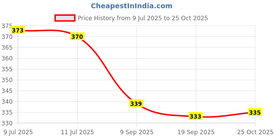 flipkart.com Pack of 6 Glass senzara glass tea and coffee cup set of 6 cups mug glass pack of 6 pcs senzara Price History Graph from 9 Jul 2025 to 25 Oct 2025
