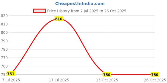 flipkart.com moozico (Pack of 6) glass set glass beer mug HomeDining Tableware Beer/JuiceCold Beverages (6)Glass Glass Set Beer Mug moozico Price History Graph from 7 Jul 2025 to 25 Oct 2025