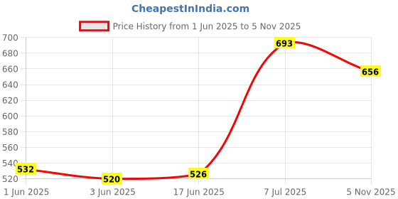 flipkart.com multizone (Pack of 6) Glass set Glass Set Water/Juice Glass multizone Price History Graph from 1 Jun 2025 to 5 Nov 2025
