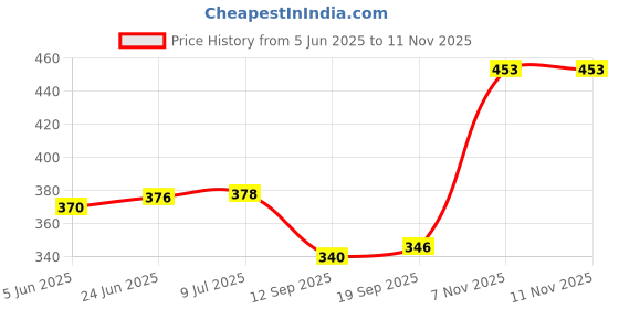flipkart.com goblet (Pack of 6) Glass set Glass Set Water/Juice Glass goblet Price History Graph from 5 Jun 2025 to 7 Nov 2025