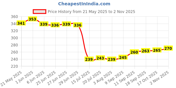 flipkart.com crockware (Pack of 6) Glass Set - Premium 6-Piece Clear Glassware Glass Set Water/Juice Glass crockware Price History Graph from 21 May 2025 to 2 Nov 2025