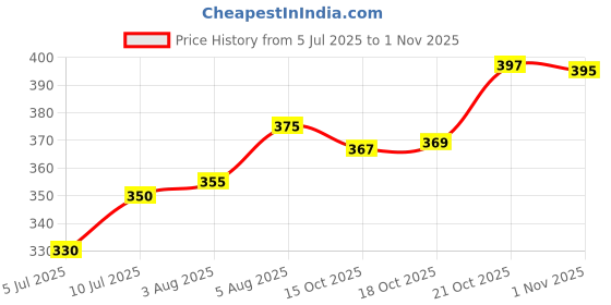 flipkart.com greenleaf Pack of 6 Glass Small Cup greenleaf Price History Graph from 5 Jul 2025 to 1 Nov 2025