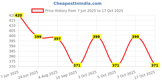 flipkart.com chika Pack of 6 Glass SQUARE CUP TEA PACK OF 6 chika Price History Graph from 7 Jun 2025 to 17 Oct 2025