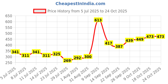 flipkart.com crystalglasses (Pack of 6) Glass Suitable For Drinking Water Glass Set Glass Set_new Glass Set Water/Juice Glass crystalglasses Price History Graph from 5 Jul 2025 to 24 Oct 2025