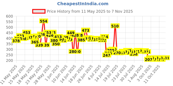 flipkart.com windson store (Pack of 6) Glass Suitable For Drinking Water, Juice, Cocktail, Bourbon, Wine, Soda, Sharbat, Mocktail, Whisky | Glass Set For Gift Someone At Their Birthday, Anniversary, Party, Event Gift Etc. Glass Set Glass Set Glass Set Water/Juice Glass windson store Price History Graph from 11 May 2025 to 2 Nov 2025