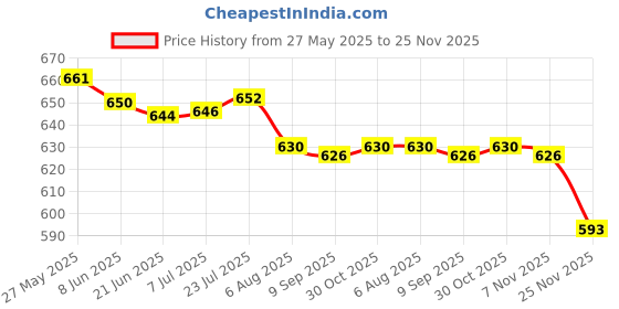 flipkart.com djb enterprise Pack of 6 Glass Superb Crystal Clear Roma Solid Glass Tea Cup with Saucer, Tea Mugs with Handle, 180 ml, Hot or Cold Drinks (Clear) - Set of 6 djb enterprise Price History Graph from 27 May 2025 to 25 Nov 2025