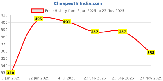 flipkart.com ziya Pack of 6 Glass Tea and Coffee Mug Glass Cup , Beautiful Small Tea Cups, 130 ml, PACK OF 6 (Clear) [ Material:- Glass] ziya Price History Graph from 3 Jun 2025 to 23 Nov 2025
