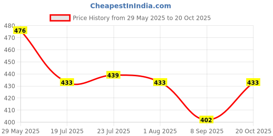 flipkart.com otak Pack of 6 Glass Transparent Glass Tea & Coffee Cup Set Of 6 otak Price History Graph from 29 May 2025 to 20 Oct 2025
