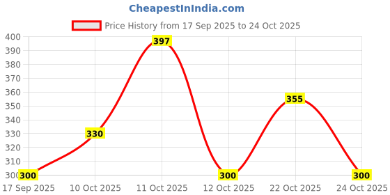 flipkart.com kgbtreads Pack of 6 Glass Transparent Oval Shape Square Crystal Clear Toughened Glass Tea Cup kgbtreads Price History Graph from 17 Sep 2025 to 23 Oct 2025