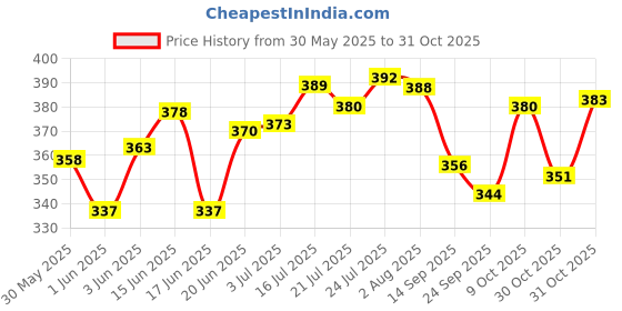 flipkart.com pawnam Pack of 6 Glass Transparent Oval Shape Square Crystal Clear Toughened Glass Tea Cup with Convenient Solid Handle Cups, Glass Set for Tea, Coffee, Beer, Hot/Cold Drinks (160 ML) (6) pawnam Price History Graph from 30 May 2025 to 31 Oct 2025