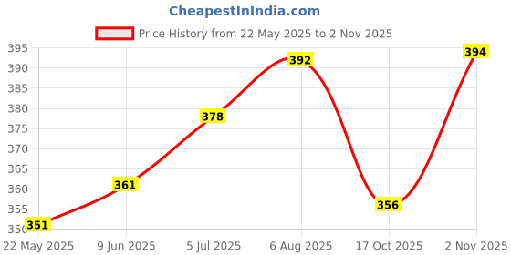 flipkart.com amigo international Pack of 6 Glass TRANSPARENT SHORT SQUARE SHAPE PLAIN SQUARE BOTTOM TEA CUP amigo international Price History Graph from 22 May 2025 to 2 Nov 2025