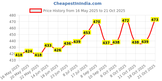 flipkart.com chika Pack of 6 Glass TURKISH CUP chika Price History Graph from 16 May 2025 to 21 Oct 2025