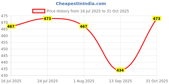 flipkart.com Pack of 6 Glass YERA MOCHA MUGS CT8B 255ML yera Price History Graph from 16 Jul 2025 to 31 Oct 2025
