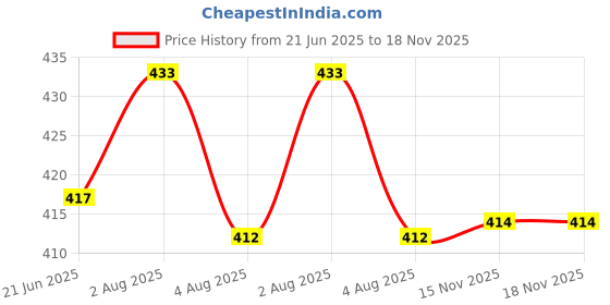 flipkart.com Pack of 6 Glass Zylam 190 ml |Round Transparent Glass Tea/Coffee Cup - Idel for Office, Home, Cafe & Gift | Set (6) zylam Price History Graph from 21 Jun 2025 to 18 Nov 2025