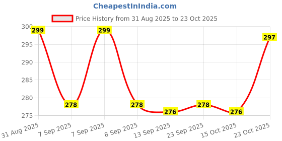 flipkart.com ts rathour (Pack of 6) Glass_107 Water Glass Crystal Cut Water Glasses Glass Set Wine Glass ts rathour Price History Graph from 31 Aug 2025 to 22 Oct 2025