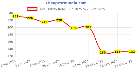 flipkart.com winger (Pack of 6) GLASSES SET OF 6 Glass Set Water/Juice Glass winger Price History Graph from 1 Jun 2025 to 23 Oct 2025