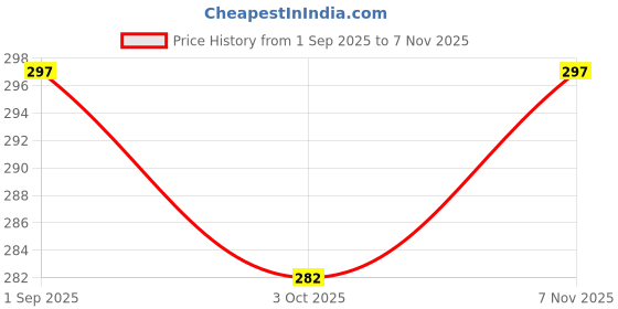 flipkart.com crockware (Pack of 6) Glass_Pack of 06_A233 Glass Water/Juice Glass crockware Price History Graph from 1 Sep 2025 to 7 Nov 2025