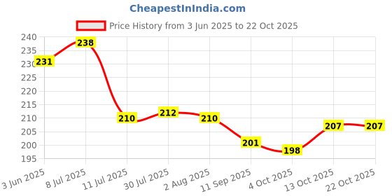 flipkart.com finner (Pack of 6) Gold bodar Clear Transparent Water & Juice Glasses plastic Glass (300ml) Glass Set Water/Juice Glass finner Price History Graph from 3 Jun 2025 to 22 Oct 2025