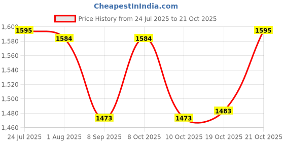 flipkart.com yuiop Pack of 6 Gold Plated Royal Hammer Gold Dinner Set With 1 Thali, 1 Dish, 2 Bowls, 1 Spoon & 1 Glass Dinner Set yuiop Price History Graph from 24 Jul 2025 to 19 Oct 2025