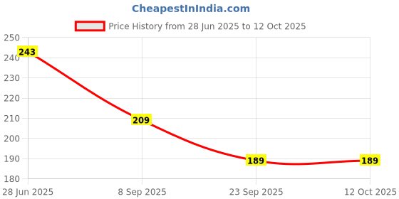 flipkart.com homestic Pack of 6 Grocery Bags homestic Price History Graph from 28 Jun 2025 to 12 Oct 2025