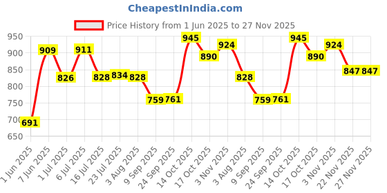 flipkart.com godson (Pack of 6) GS-G-6 Glass Set Water/Juice Glass godson Price History Graph from 1 Jun 2025 to 27 Nov 2025