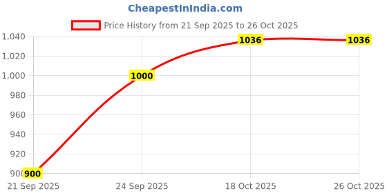 flipkart.com artysta (Pack of 6) HDARTTS000654 Glass Set Shot Glass artysta Price History Graph from 21 Sep 2025 to 26 Oct 2025