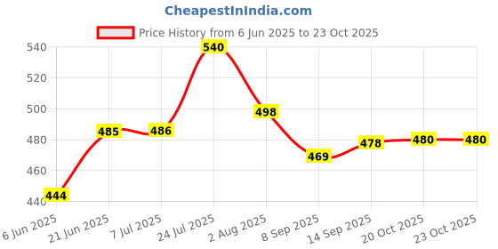 flipkart.com greatzon (Pack of 6) Heavy Base Crystal Clear Whiskey Glass for Scotch, Bourbon, Vodka, Liquor Glass Set Water/Juice Glass greatzon Price History Graph from 6 Jun 2025 to 23 Oct 2025
