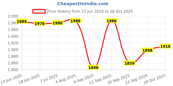 flipkart.com a & h enterprises (Pack of 6) Heavy Handmade Brass Water Drinking Striped Design Glass Set Water/Juice Glass a & h enterprises Price History Graph from 13 Jun 2025 to 28 Oct 2025