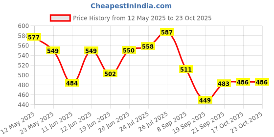 flipkart.com devish (Pack of 6) Hi Ball Glass Set Glass Set Water/Juice Glass devish Price History Graph from 12 May 2025 to 23 Oct 2025
