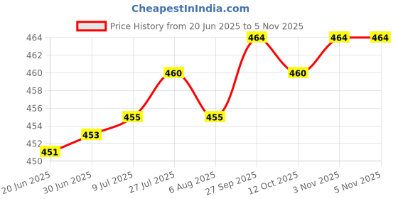 flipkart.com crom (Pack of 6) High Ball Glass Set, 325 ml, Set of 6, Transparent Glass Set Water/Juice Glass crom Price History Graph from 20 Jun 2025 to 3 Nov 2025