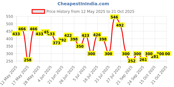 flipkart.com crownnprince (Pack of 6) HIGH QUALITY KITCHEN DECORATION GLASSWAR FOR KITCHEN AND HOMEWARE Glass Set Water/Juice Glass crownnprince Price History Graph from 12 May 2025 to 21 Oct 2025