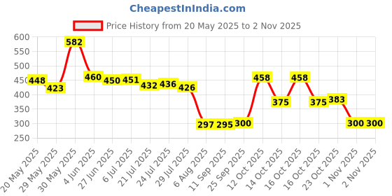 flipkart.com royality (Pack of 6) HIGH QUALITY KITCHEN DECORATION GLASSWAR FOR KITCHEN AND HOMEWARE Glass Set Water/Juice Glass royality Price History Graph from 20 May 2025 to 2 Nov 2025
