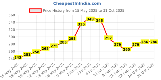 flipkart.com limetro steel (Pack of 6) High Quality Mirror Polish Lazer Serving,Tumbler,Unbreakable Water Drinking Glass Set Water/Juice Glass limetro steel Price History Graph from 15 May 2025 to 30 Oct 2025