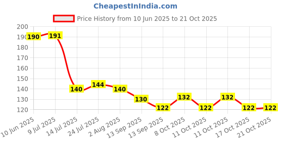 flipkart.com bellmond (Pack of 6) Honey designee unbreakable water Glass Set Water/Juice Glass bellmond Price History Graph from 10 Jun 2025 to 20 Oct 2025